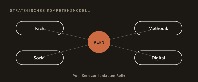 Strategisches Kompetenzmodell: vier Kompetenzfelder — Fach, Methodik, Sozial, Digital — verbunden mit einem zentralen Kern; vom Kern zur konkreten Rolle.