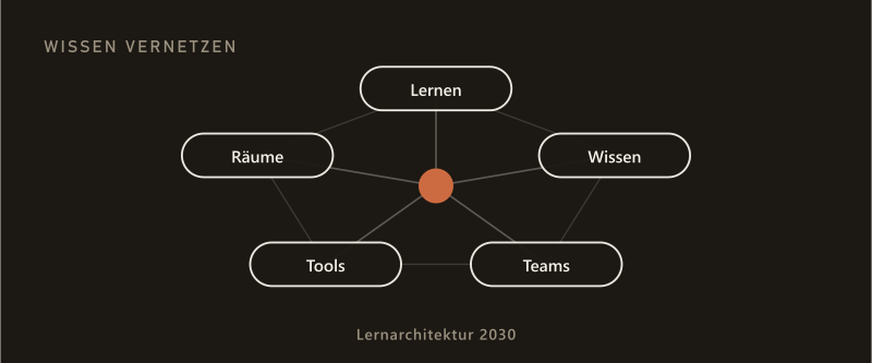 Wissen vernetzen: ein zentraler Knoten verbindet die Felder Lernen, Wissen, Teams, Tools und Räume zur Lernarchitektur 2030.