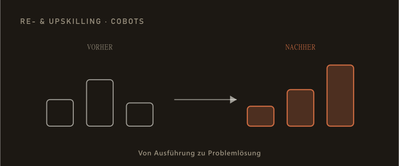 Re- und Upskilling bei Cobots: Balken steigen von Vorher zu Nachher — von Ausführung zu Problemlösung.