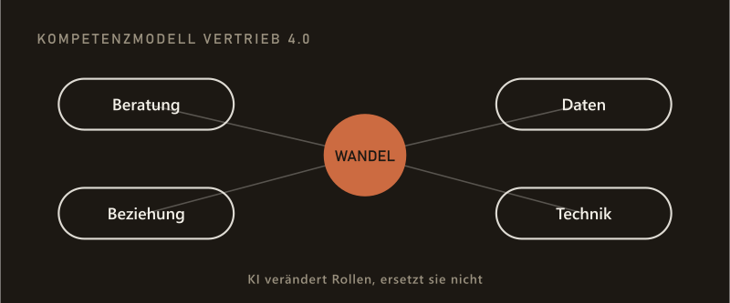 Kompetenzmodell Vertrieb 4.0: vier Felder — Beratung, Daten, Beziehung, Technik — um einen zentralen Knoten Wandel; KI verändert Rollen, ersetzt sie nicht.
