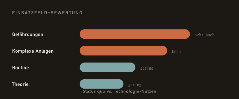 Einsatzfeld-Bewertung: Gefährdungen sehr hoch, komplexe Anlagen hoch, Routine und Theorie gering — Status quo vs. Technologie-Nutzen.
