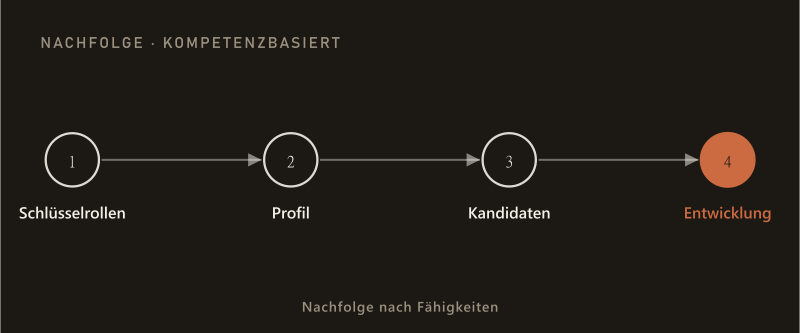 Prozesskette in vier Schritten: Schlüsselrollen, Profil, Kandidaten, Entwicklung — Nachfolge nach Fähigkeiten.