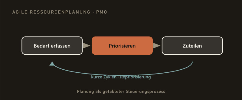 Agile Ressourcenplanung im PMO: Bedarf erfassen, Priorisieren, Zuteilen — kurze Zyklen und Repriorisierung als getakteter Steuerungsprozess.