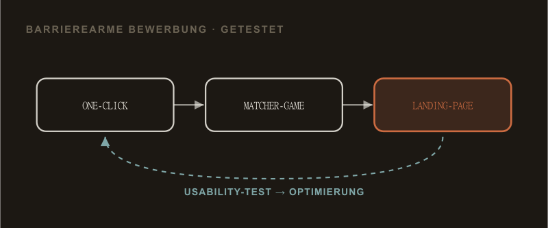 Bewerbungsfluss in drei Prototypen mit Usability-Test-Schleife