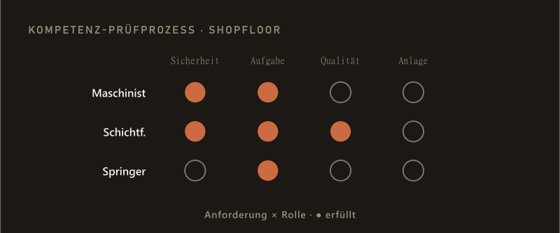 Skillmatrix als Raster aus Rollen (Maschinist, Schichtführer, Springer) und Anforderungen (Sicherheit, Aufgabe, Qualität, Anlage); gefüllte Punkte zeigen erfüllte Anforderungen.