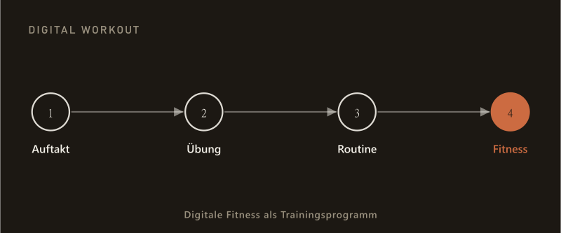 Digitale Fitness als Trainingsprogramm: vier Stufen von Auftakt über Übung und Routine zur Fitness.