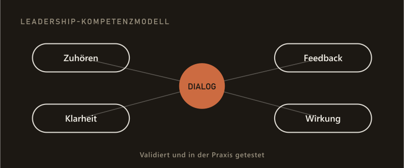 Leadership-Kompetenzmodell: ein zentraler Knoten „Dialog“, verbunden mit Zuhören, Feedback, Klarheit und Wirkung — validiert und in der Praxis getestet.