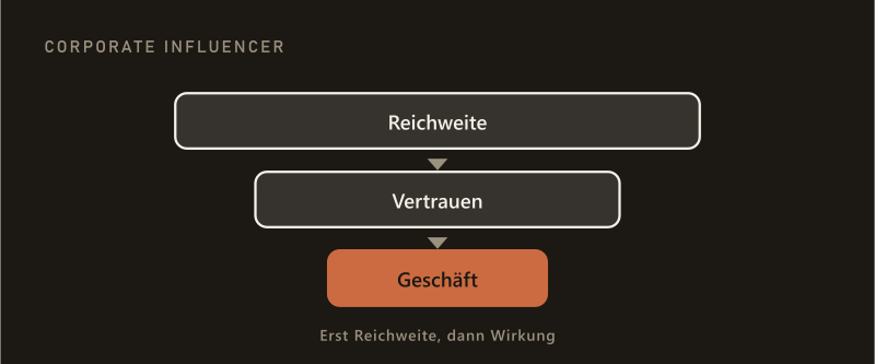 Wirkungskette von Reichweite über Vertrauen zu Geschäft — erst Reichweite, dann Wirkung