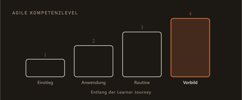 Agile Kompetenzlevel als Treppe entlang der Learner Journey — Einstieg, Anwendung, Routine, Vorbild.