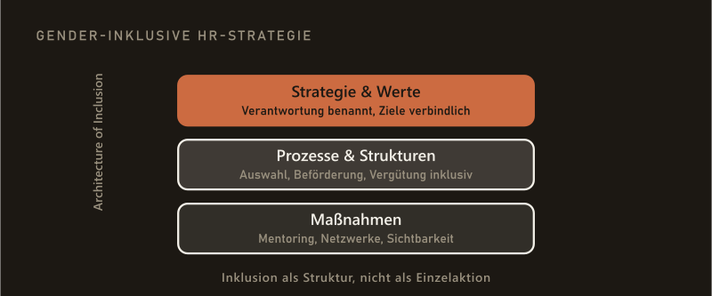 Drei gestapelte Ebenen der Architecture of Inclusion — Strategie & Werte, Prozesse & Strukturen, Maßnahmen — als Inklusion in Struktur statt Einzelaktion.