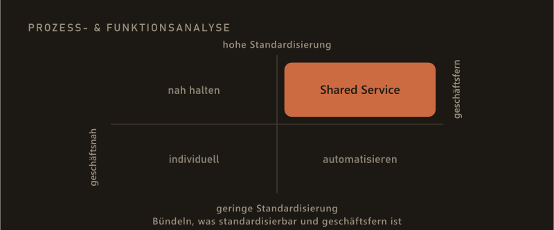 Matrix der Prozess- und Funktionsanalyse: Achsen Standardisierung und Geschäftsnähe; standardisierbare, geschäftsferne Aufgaben werden als Shared Service gebündelt.