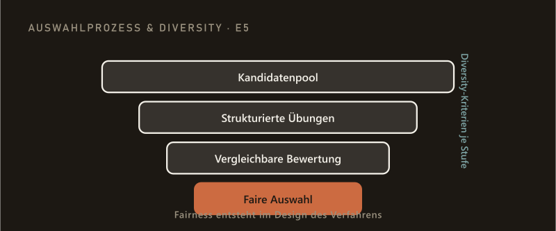 Auswahlprozess & Diversity (E5): vom Kandidatenpool über strukturierte Übungen und vergleichbare Bewertung zur fairen Auswahl, mit Diversity-Kriterien je Stufe — Fairness entsteht im Design des Verfahrens.