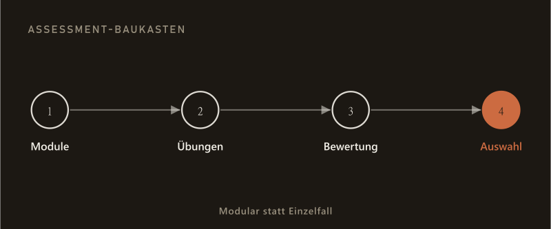 Vier-Stufen-Ablauf des Assessment-Baukastens: Module, Übungen, Bewertung, Auswahl — modular statt Einzelfall