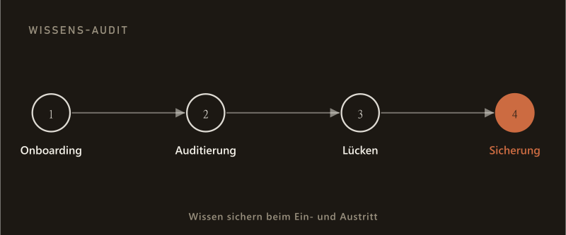 Vier-Stufen-Ablauf eines Wissens-Audits: Onboarding, Auditierung, Lücken, Sicherung — Wissen sichern beim Ein- und Austritt.