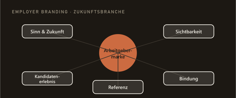 Employer Branding · Zukunftsbranche — Arbeitgebermarke im Zentrum, vernetzt mit Sinn & Zukunft, Sichtbarkeit, Kandidatenerlebnis, Bindung und Referenz.