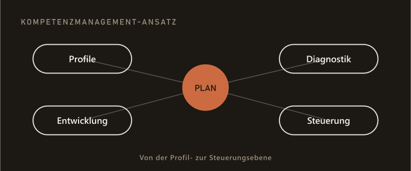 Kompetenzmanagement-Ansatz: zentraler PLAN-Knoten, verbunden mit Profile, Diagnostik, Entwicklung und Steuerung — von der Profil- zur Steuerungsebene.