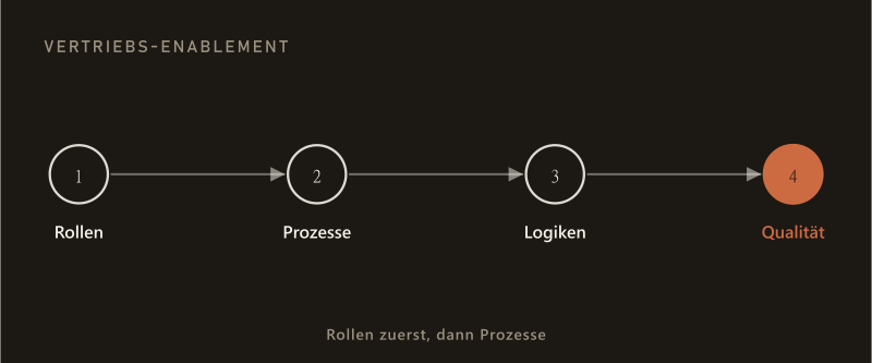 Vertriebs-Enablement als vierstufige Kette: Rollen, Prozesse, Logiken, Qualität — Rollen zuerst, dann Prozesse.