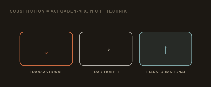 Drei Aufgabenarten — transaktional schrumpft, transformational wächst