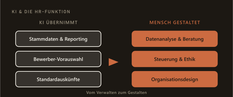 KI & die HR-Funktion: Tätigkeiten, die die KI übernimmt (Stammdaten & Reporting, Bewerber-Vorauswahl, Standardauskünfte), und solche, die der Mensch gestaltet (Datenanalyse & Beratung, Steuerung & Ethik, Organisationsdesign) — vom Verwalten zum Gestalten.