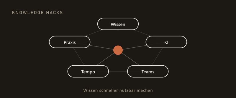 Wissensnetz mit zentralem Knotenpunkt und den Knoten Wissen, KI, Teams, Tempo und Praxis — Wissen schneller nutzbar machen.