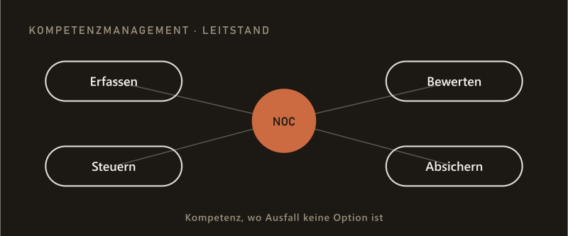 Kompetenzmanagement im Leitstand: Erfassen, Bewerten, Steuern, Absichern — Kompetenz, wo Ausfall keine Option ist.