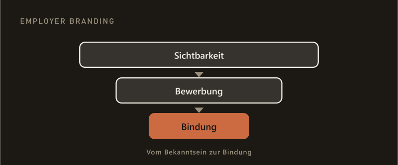 Trichter vom Bekanntsein zur Bindung: Sichtbarkeit, Bewerbung, Bindung