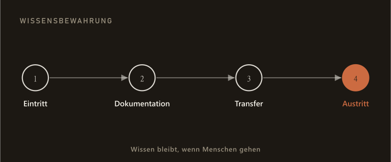 Wissensbewahrung als vierstufiger Lebenszyklus: Eintritt, Dokumentation, Transfer, Austritt — Wissen bleibt, wenn Menschen gehen.