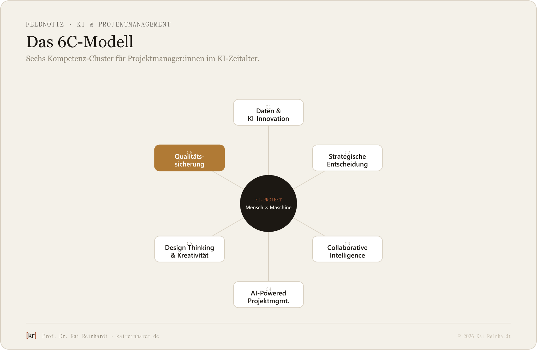 Das 6C-Modell für KI im Projektmanagement: sechs Kompetenz-Cluster rund um das KI-gestützte Projekt.