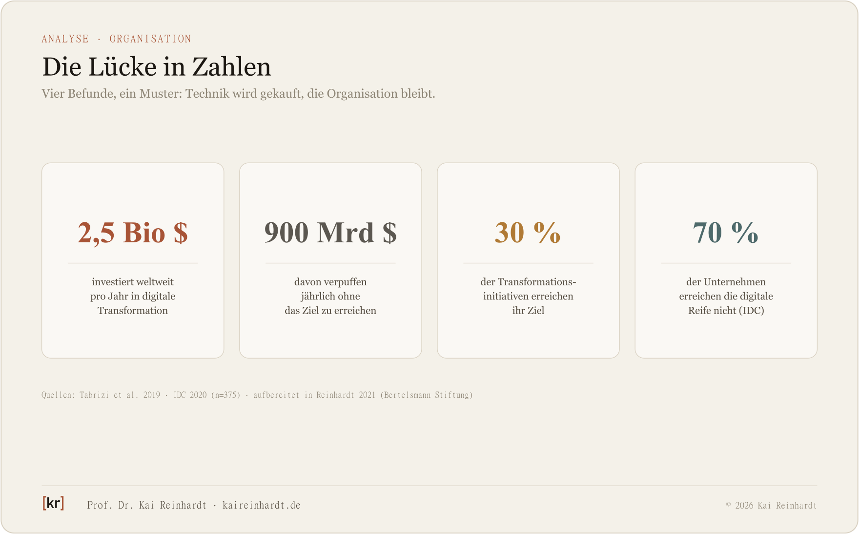 Vier Kennzahlen zur Lücke zwischen Digitalinvestition und organisationaler Wirkung.