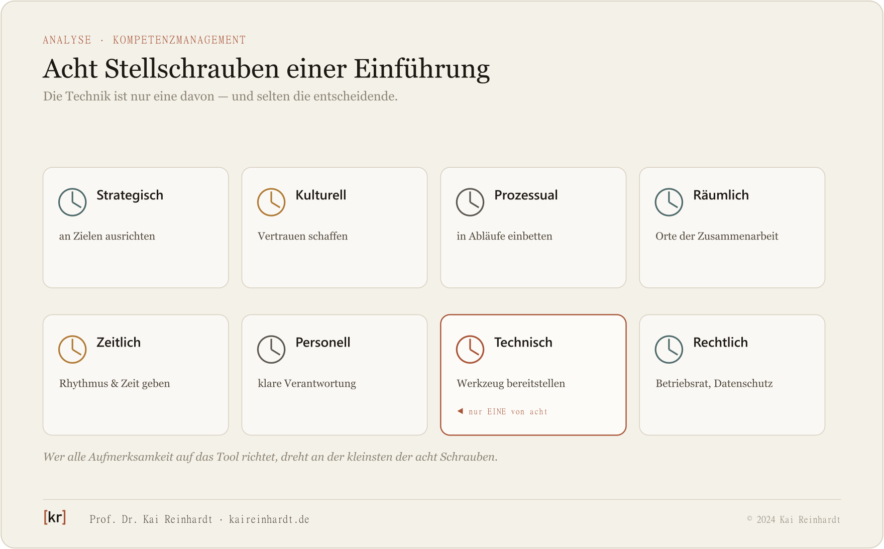 Acht Stellschrauben der Kompetenzmanagement-Einführung, Technik als eine von acht.