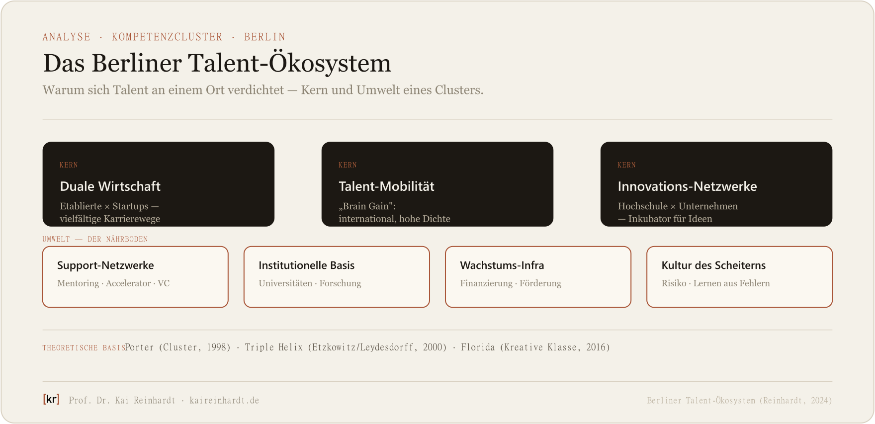 Das Berliner Talent-Ökosystem — Kern und Umwelt