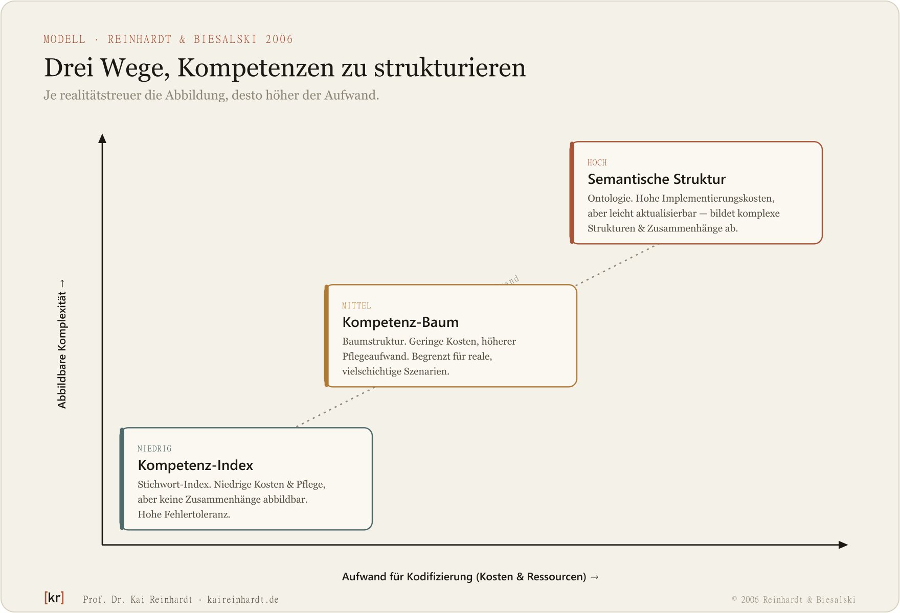 Drei Wege, Kompetenzen zu strukturieren (Reinhardt und Biesalski 2006): Kompetenz-Index, Kompetenz-Baum und semantische Struktur/Ontologie im Trade-off zwischen Aufwand und abbildbarer Komplexität.