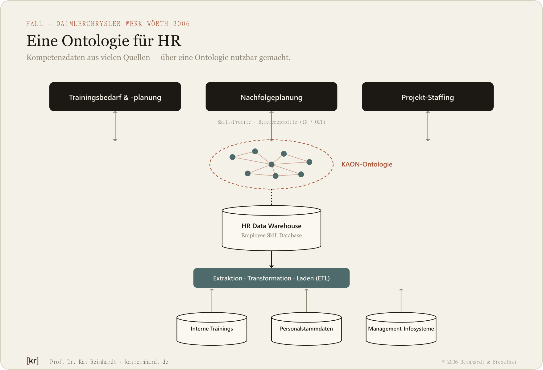 Ontologiebasiertes HR-Framework bei DaimlerChrysler Werk Wörth (Reinhardt und Biesalski 2006): drei HR-Prozesse oben, eine KAON-Ontologie über dem HR-Data-Warehouse, gespeist per ETL aus mehreren Quellen.