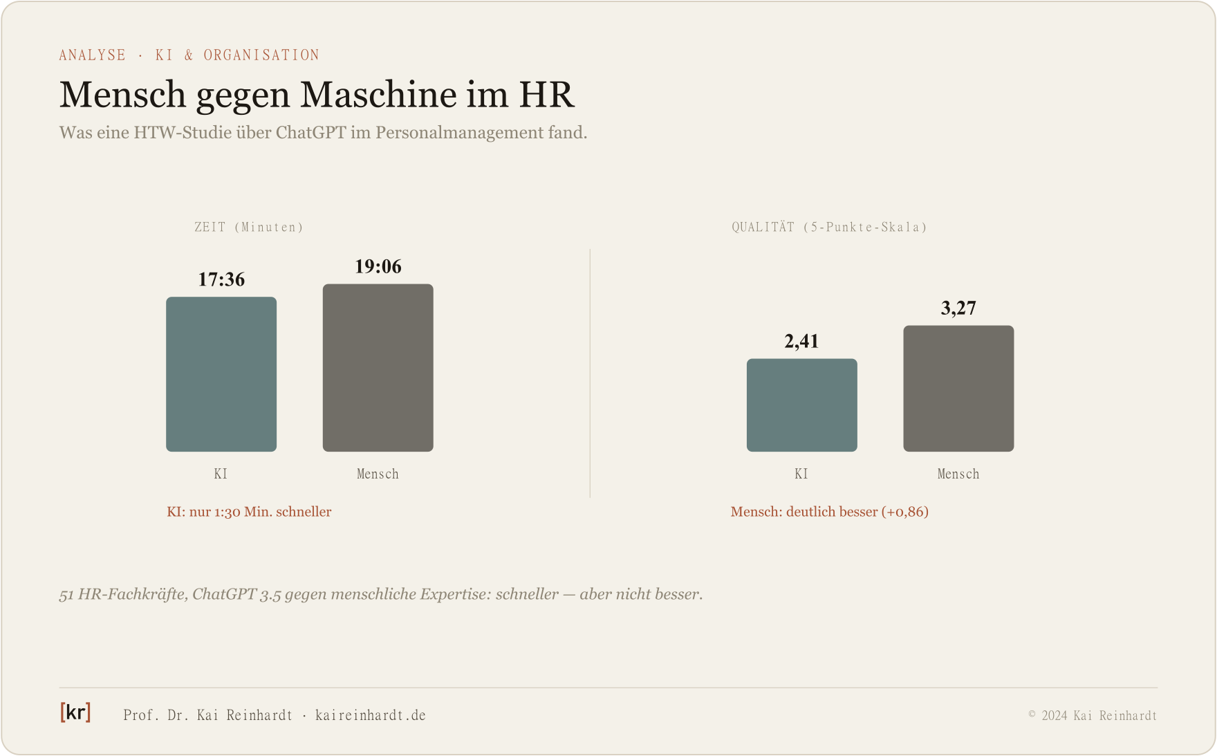Vergleich Zeit und Qualität von ChatGPT und Mensch im HR