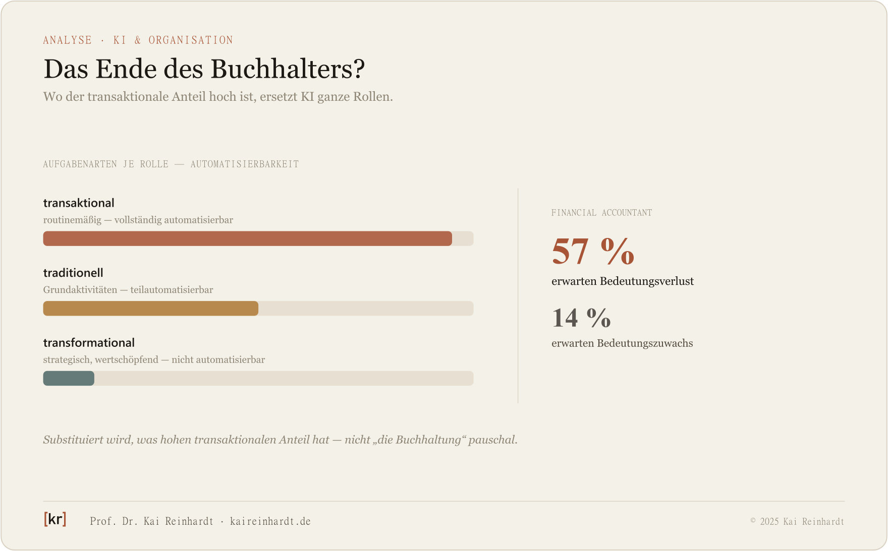 Aufgabenarten und Substitutionswahrscheinlichkeit am Beispiel Financial Accountant