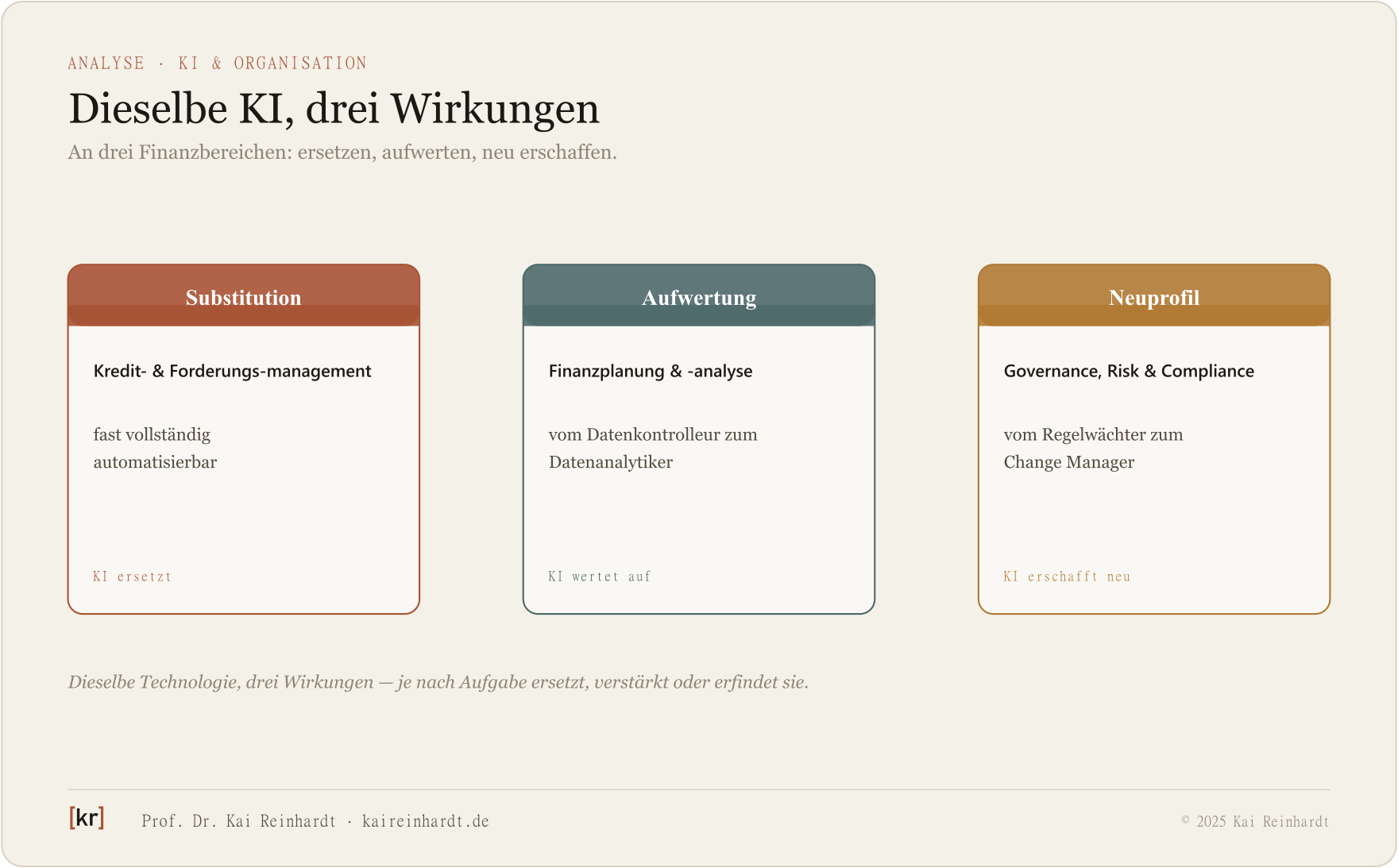 Drei KI-Wirkungen Substitution Aufwertung Neuprofil an drei Finanzbereichen