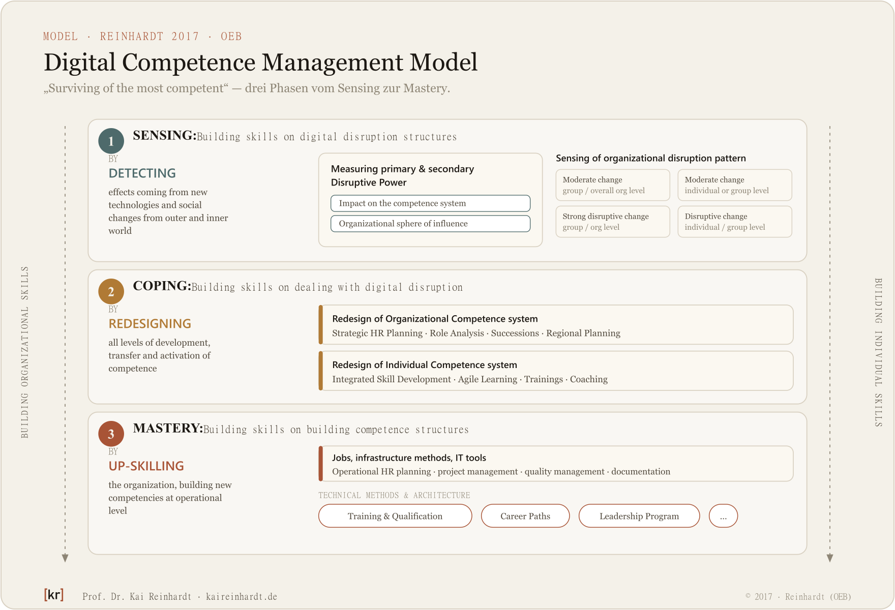 Digital Competence Management Model (Reinhardt 2017, OEB): drei Phasen Sensing durch Detecting, Coping durch Redesigning und Mastery durch Up-Skilling, gespannt zwischen den Achsen Building Organizational skills und Building Individual skills.