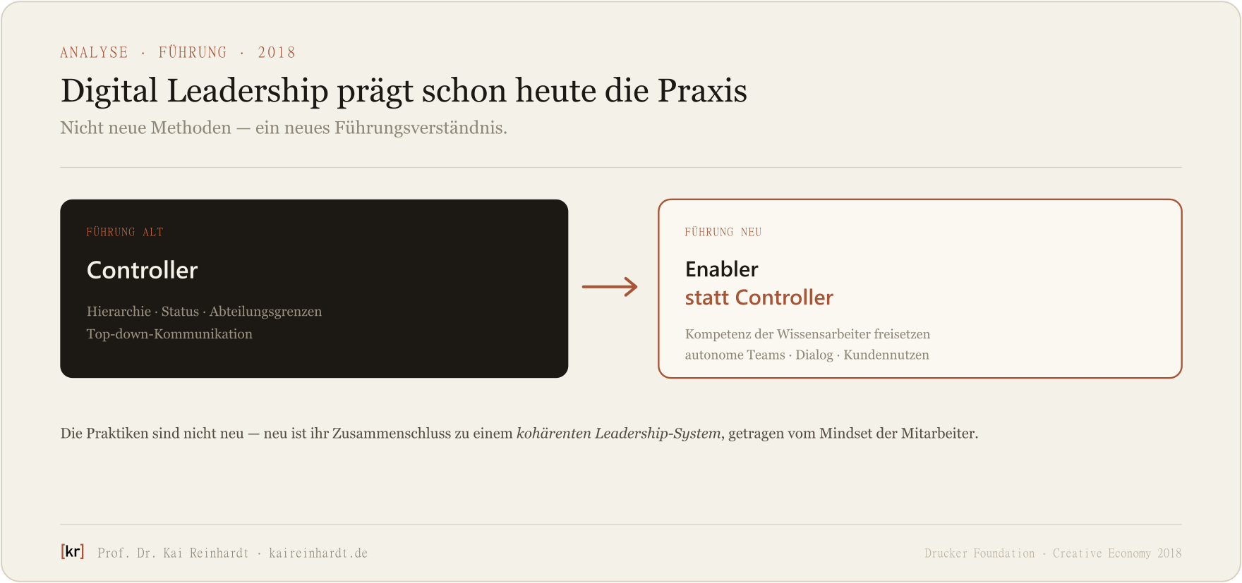 Der Kern des Digital Leadership: vom Controller zum Enabler — eingebettet in ein kohärentes Leadership-System.