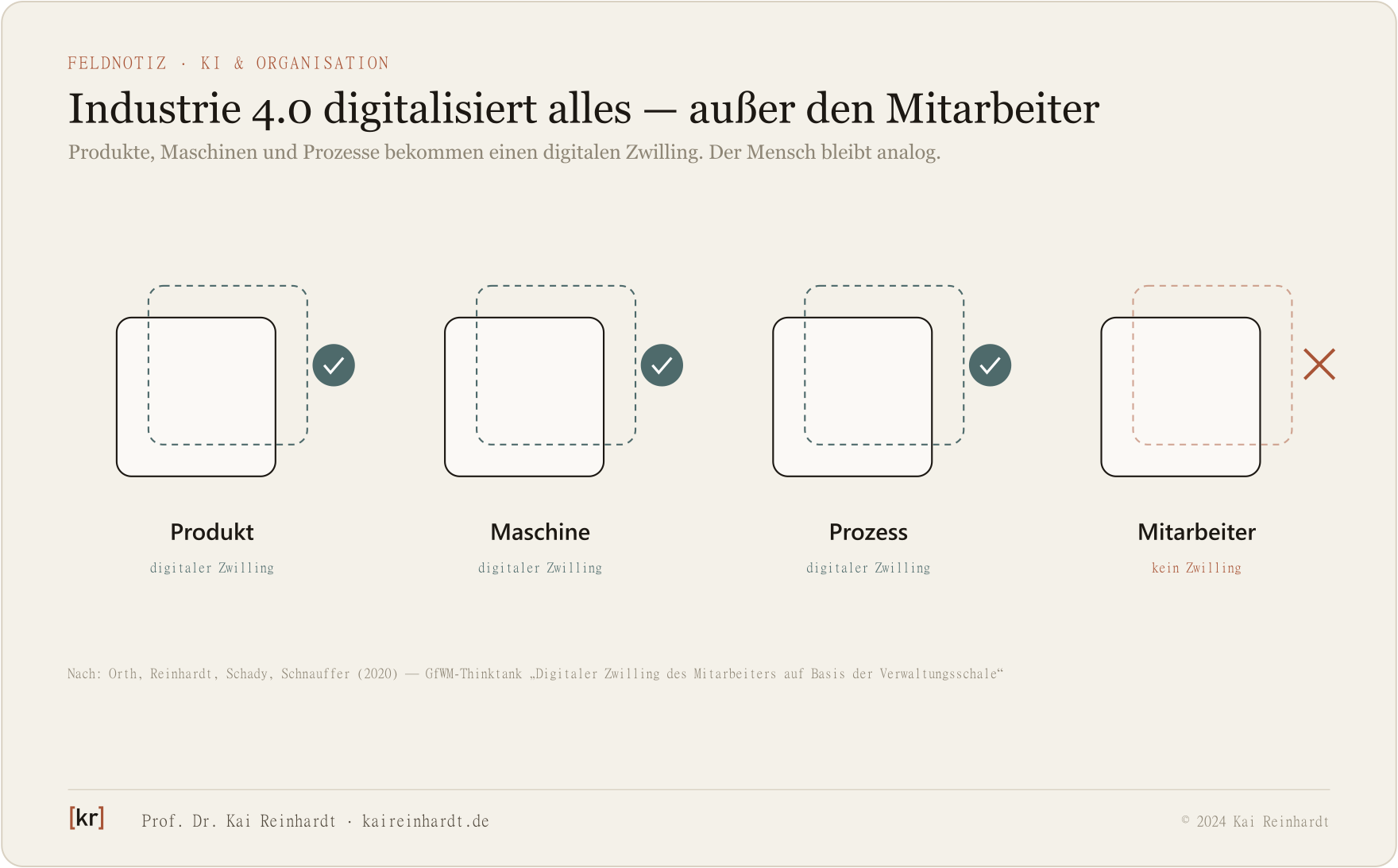 Produkt, Maschine und Prozess haben einen digitalen Zwilling, der Mitarbeiter nicht.