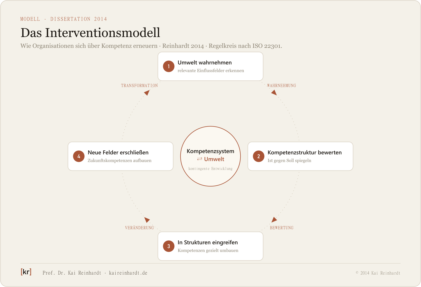 Das Interventionsmodell von Kai Reinhardt (Dissertation 2014): vierstufiger Regelkreis zur Erneuerung über Kompetenz.