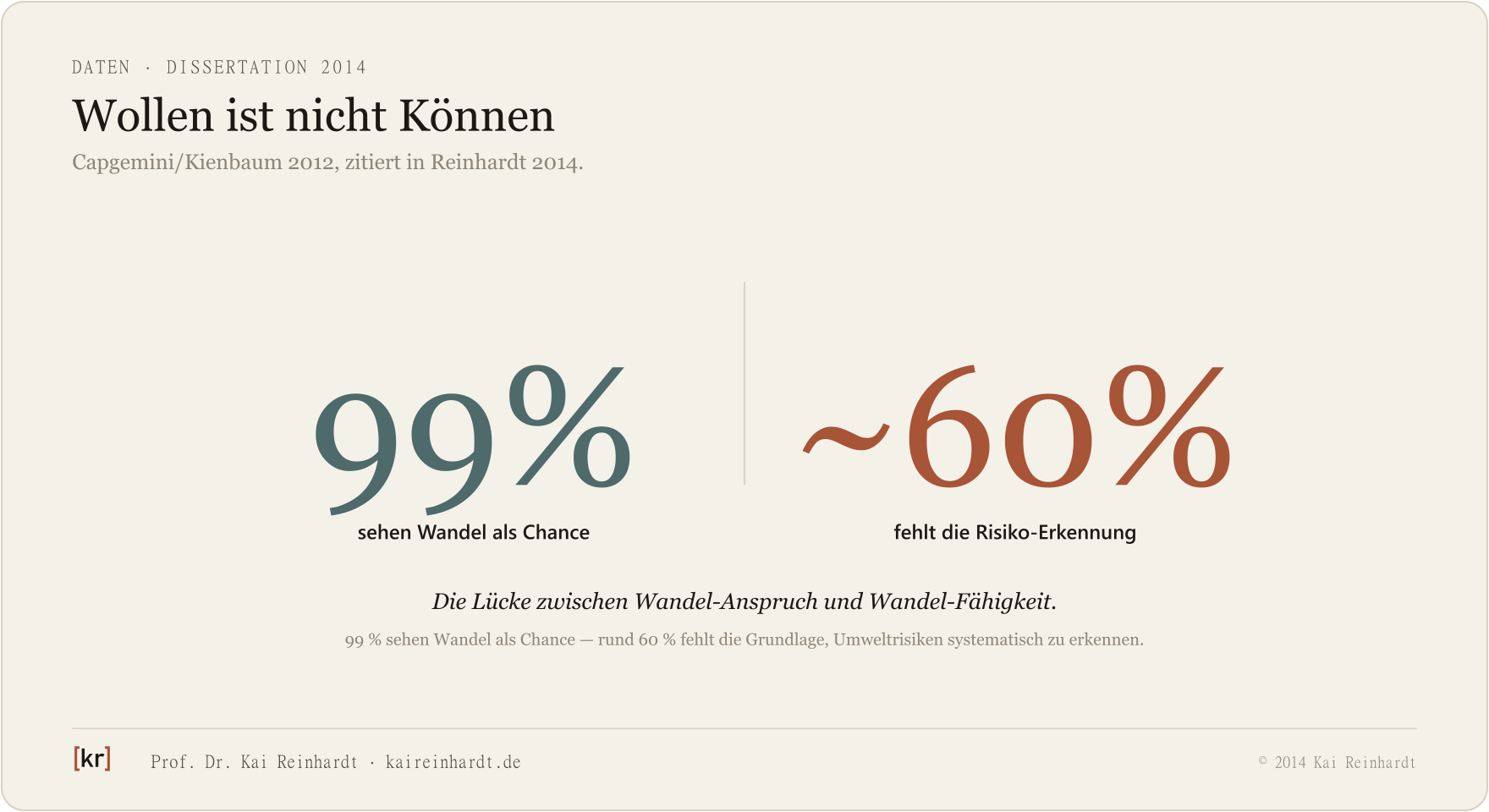 Datengrafik: 99% sehen Wandel als Chance, ~60% fehlt die Risiko-Erkennung (Reinhardt 2014).