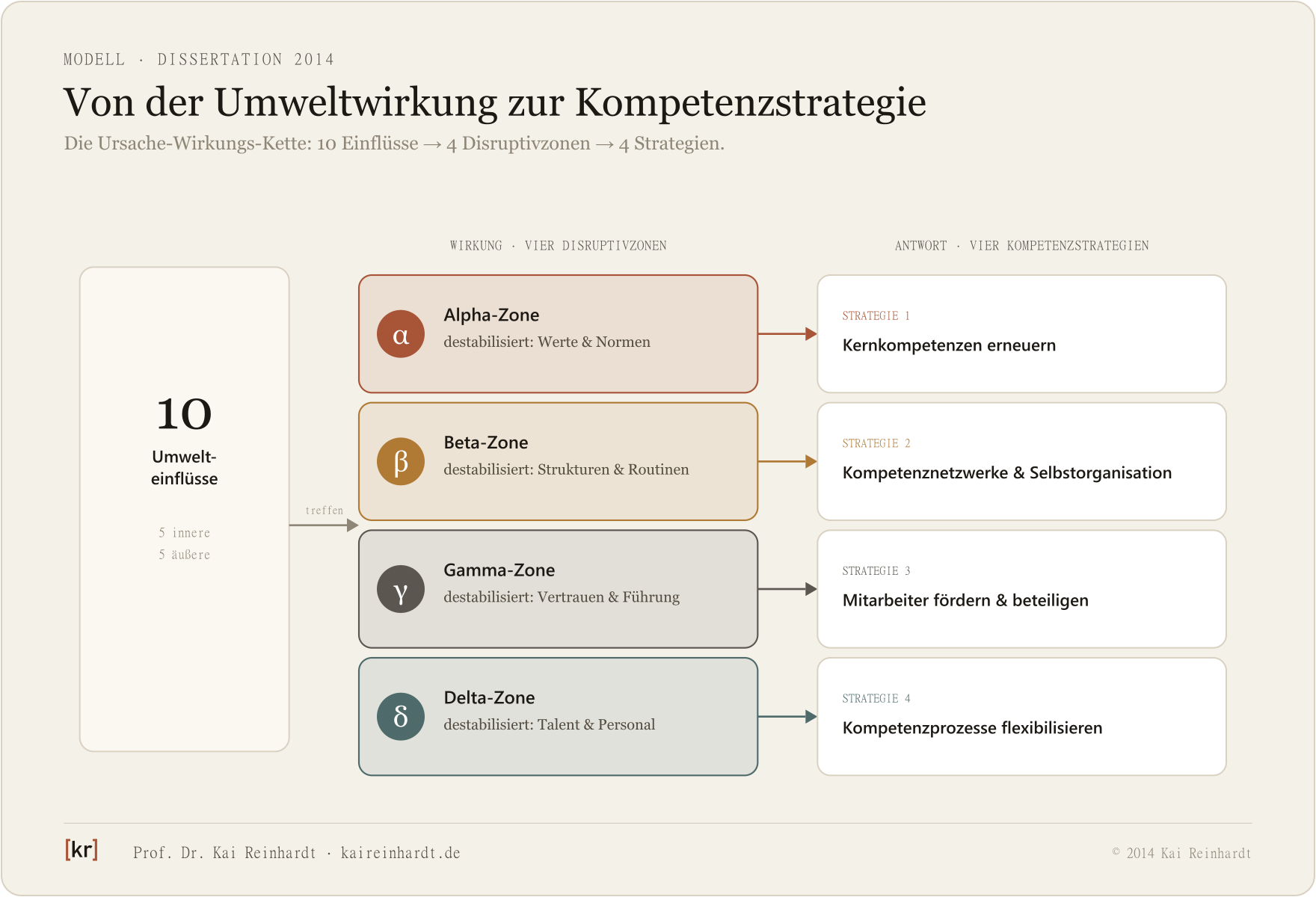 Konzeptgrafik: Ursache-Wirkungs-Kette von 10 Umwelteinflüssen über vier Disruptivzonen zu vier Kompetenzstrategien (Reinhardt 2014).