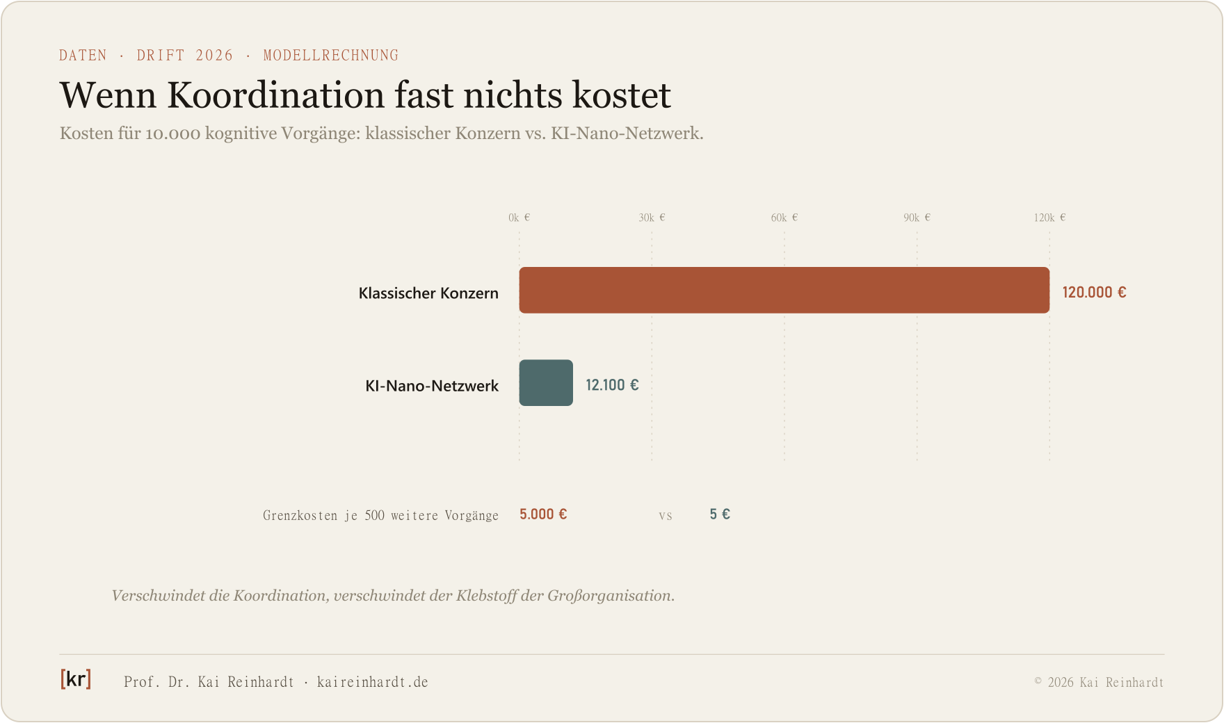 Kostenvergleich für 10.000 kognitive Vorgänge: klassischer Konzern (120.000 €) gegen KI-Nano-Netzwerk (12.100 €).