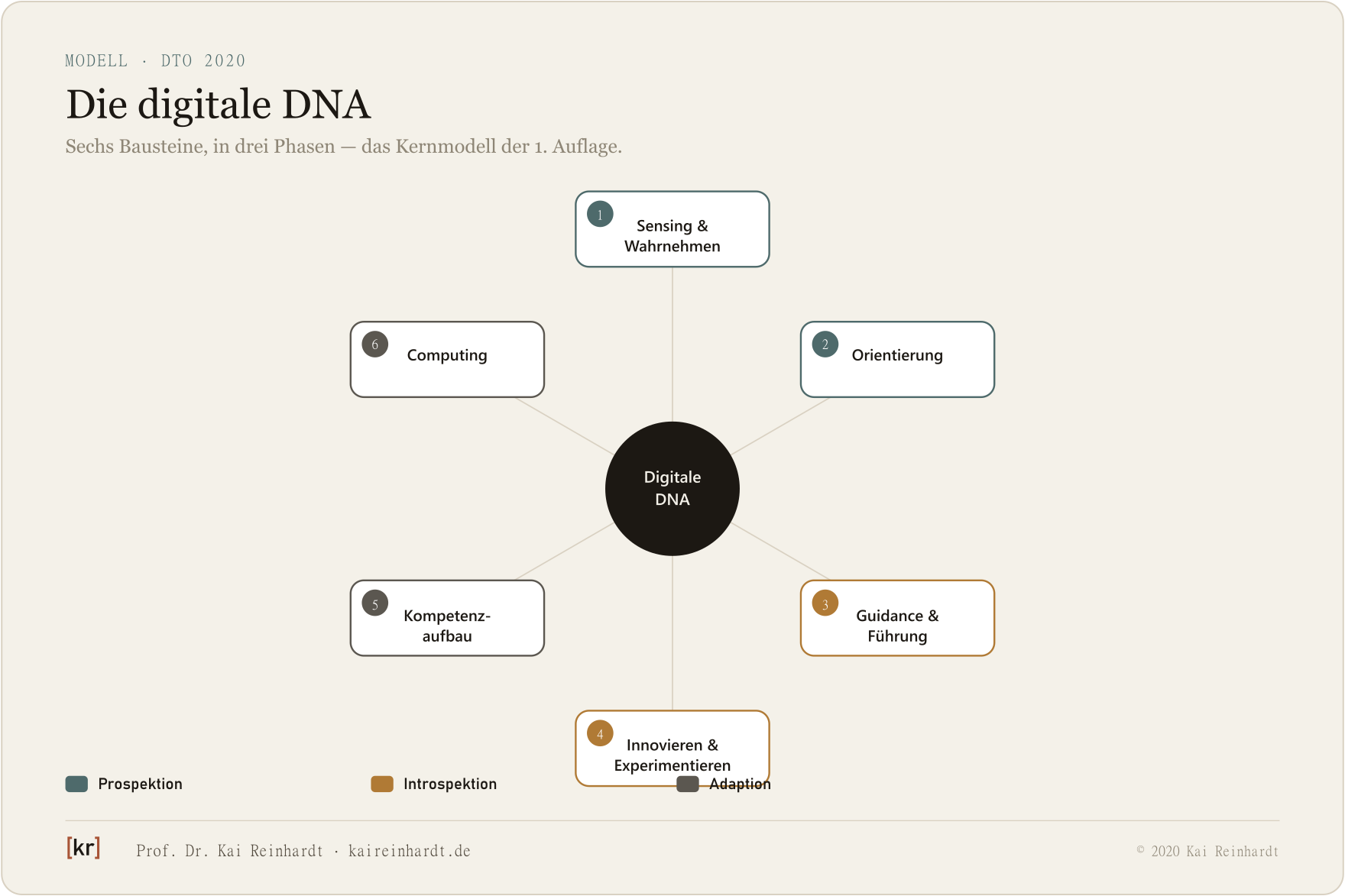 Modell der digitalen DNA mit sechs Bausteinen in drei Phasen (Reinhardt 2020).