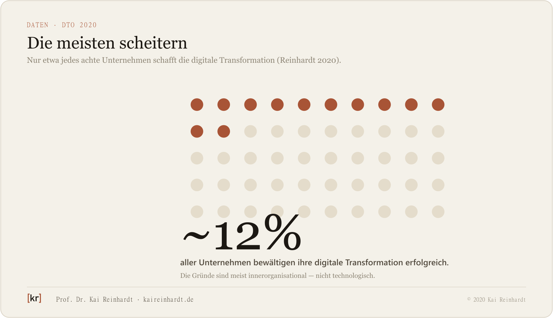 Nur rund 12 % schaffen die digitale Transformation (Reinhardt 2020).