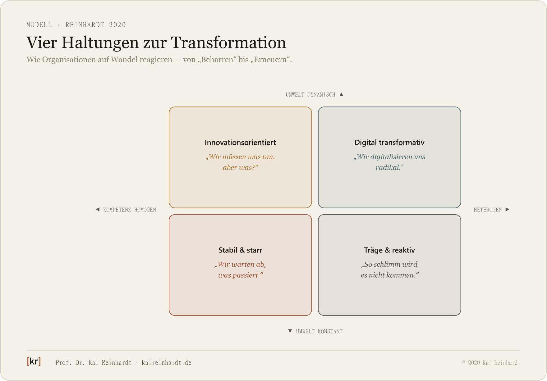 Adaptionsfähigkeits-Matrix mit vier Haltungen und Glaubenssätzen (Reinhardt 2020).