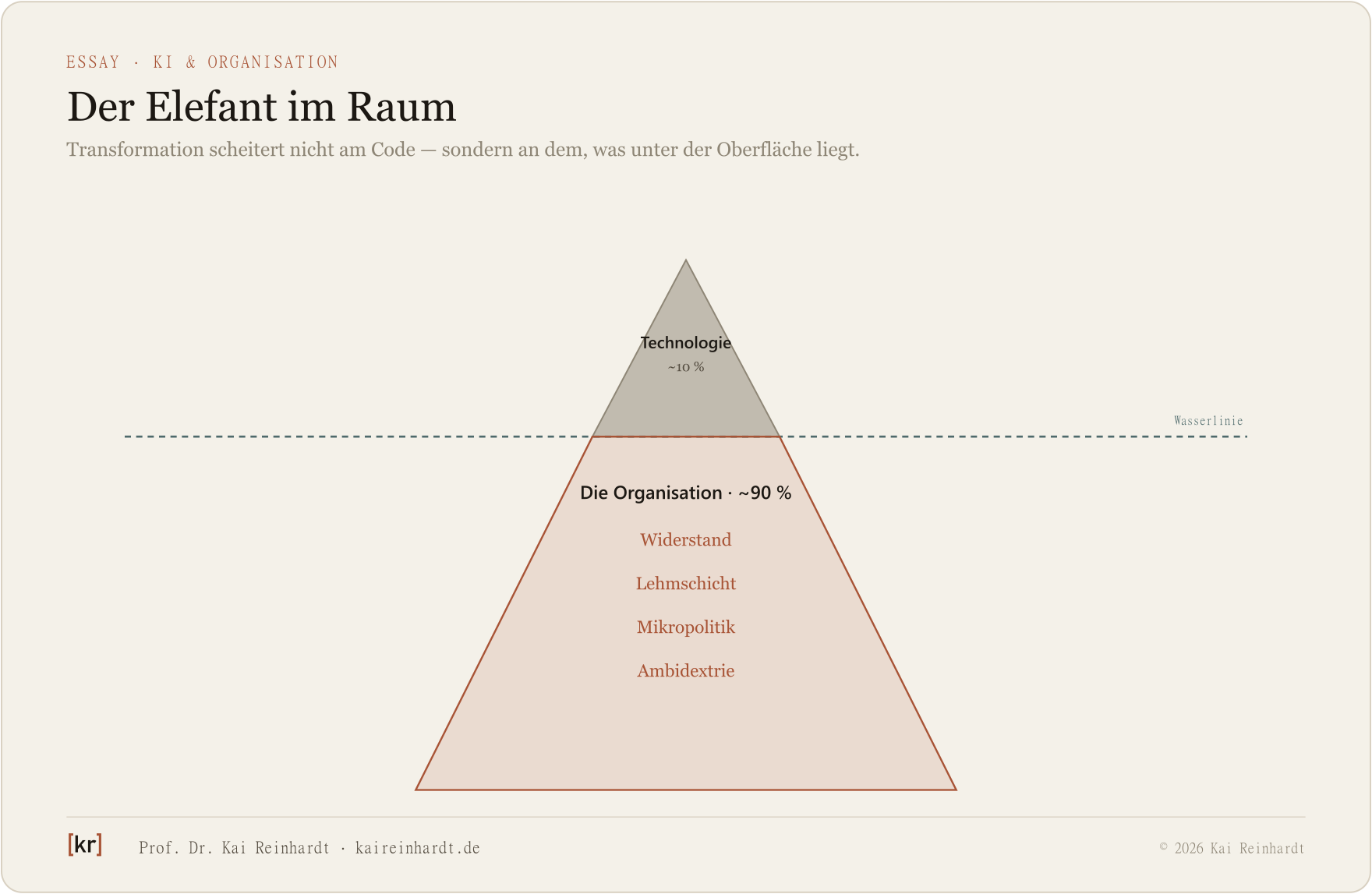 Der Elefant im Raum: Technologie ~10 %, Organisation ~90 %.