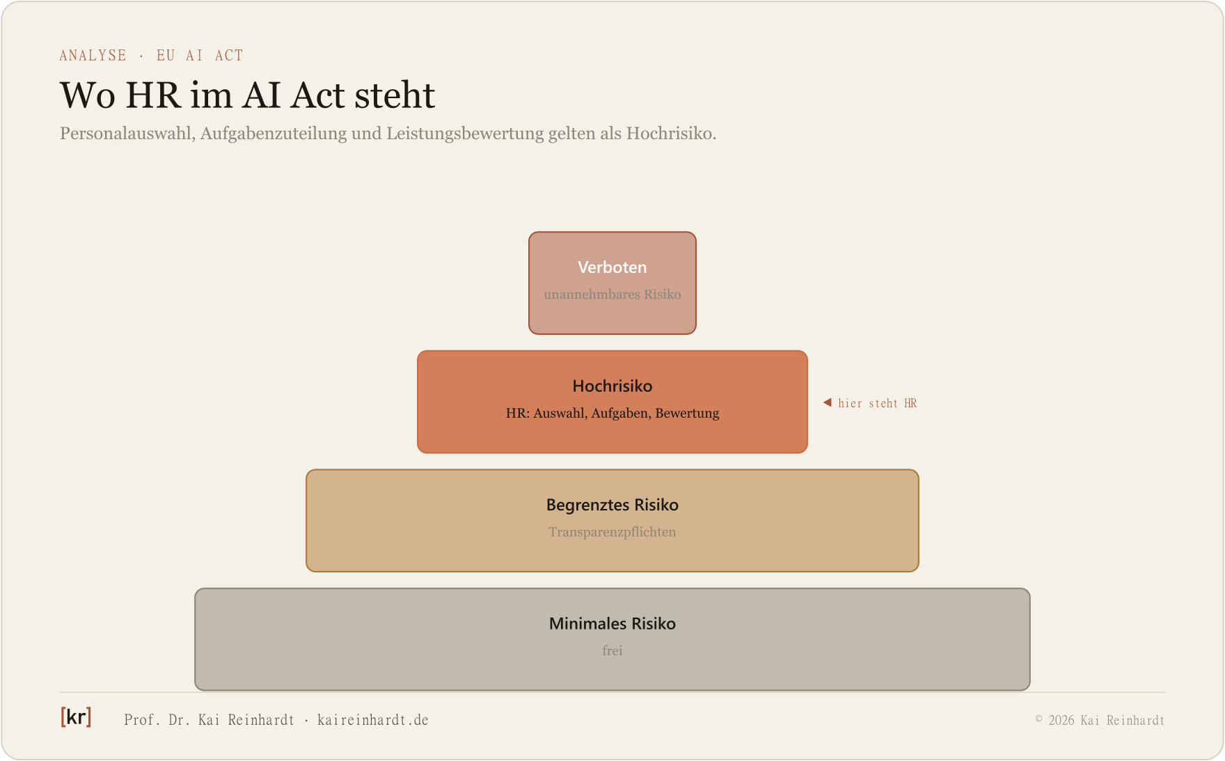 Wo HR im EU AI Act steht: Hochrisiko.