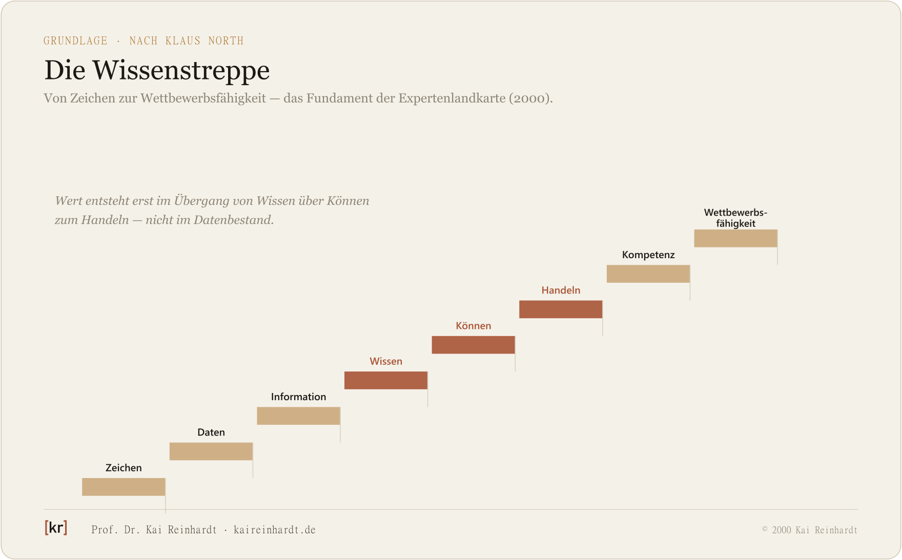 Konzeptgrafik: die Wissenstreppe nach Klaus North (Reinhardt 2000).
