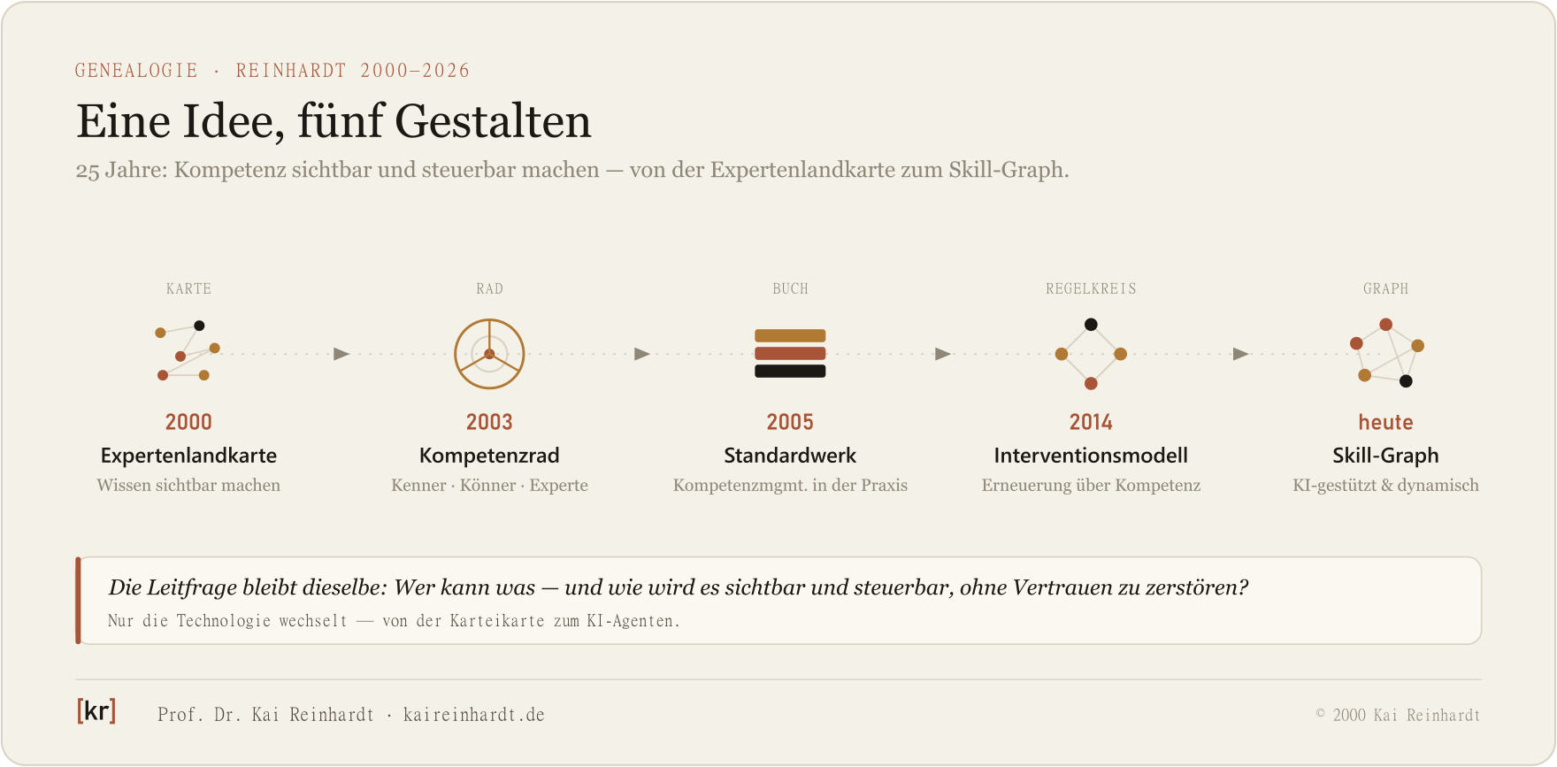 Genealogie der Kompetenz-Frameworks von Kai Reinhardt: Expertenlandkarte 2000, Kompetenzrad 2003, Standardwerk 2005, Interventionsmodell 2014, Skill-Graph heute.